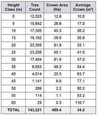 Project-wide query showing tree height classes